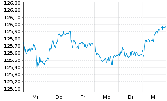 Chart iSh.eb.r.Gover.Germ.U.ETF DE - 1 semaine