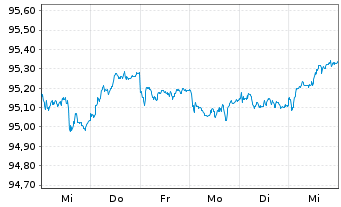 Chart iS.eb.r.Go.G.2.5-5.5y U.ETF DE - 1 Woche