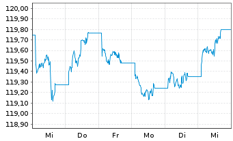 Chart iS.eb.r.G.G.5.5-10.5y U.ETF DE - 1 Week