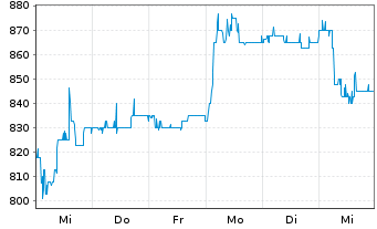 Chart KSB SE & Co. KGaA - 1 semaine