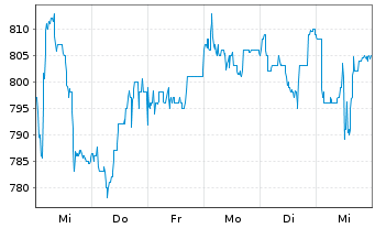 Chart KSB SE & Co. KGaA - 1 Week