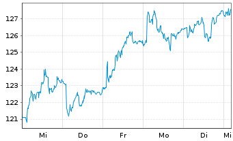 Chart KRONES AG - 1 Week