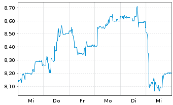 Chart LPKF Laser & Electronics SE - 1 semaine