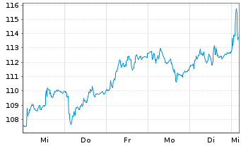 Chart Nemetschek SE - 1 Week