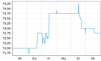 Chart Lechwerke AG - 1 Week