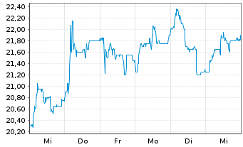 Chart Leifheit AG - 1 Week