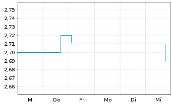 Chart Albis Leasing AG - 1 Week