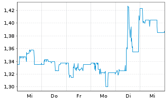 Chart NanoRepro AG - 1 semaine