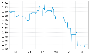 Chart KHD Humboldt Wedag Intl AG - 1 semaine