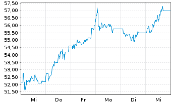 Chart Mensch u. Maschine Software SE - 1 Week