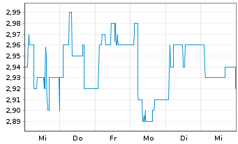 Chart MEDICLIN AG - 1 Week