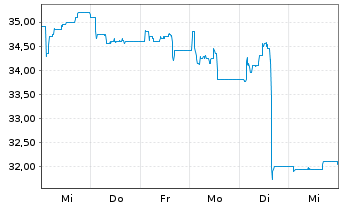 Chart CHAPTERS Group AG - 1 Week