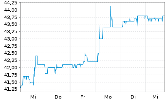 Chart Mühlbauer Holding AG - 1 semaine