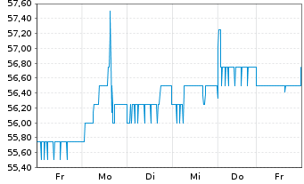 Chart Mühlbauer Holding AG - 1 Week