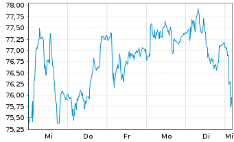 Chart Aurubis AG - 1 Week