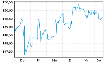 Chart G&W - TREND ALLOCATION - FONDS Inhaber-Anteile - 1 Woche