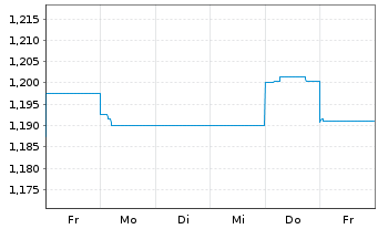 Chart KanAm grundinvest Fonds Inhaber-Anteile - 1 Week