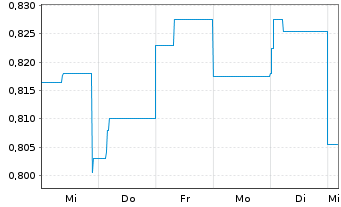 Chart KanAm grundinvest Fonds Inhaber-Anteile - 1 Week