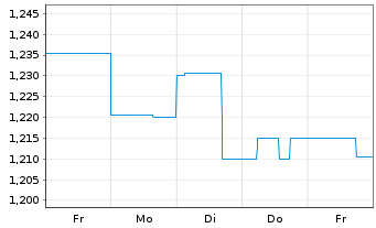 Chart KanAm grundinvest Fonds Inhaber-Anteile - 1 Week