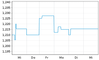 Chart KanAm grundinvest Fonds Inhaber-Anteile - 1 Woche