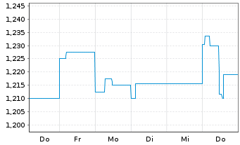 Chart KanAm grundinvest Fonds Inhaber-Anteile - 1 semaine