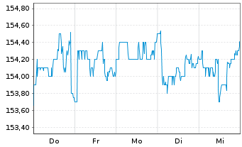 Chart Pfeiffer Vacuum Technology AG - 1 Woche