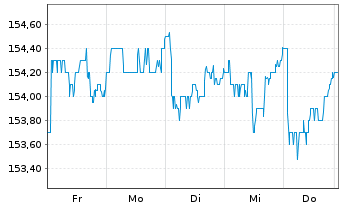 Chart Pfeiffer Vacuum Technology AG - 1 Week