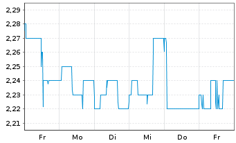 Chart Porzellanf. Zeh,Scherzer&Co.AG - 1 semaine