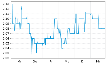 Chart Porzellanf. Zeh,Scherzer&Co.AG - 1 semaine