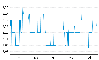 Chart Porzellanf. Zeh,Scherzer&Co.AG - 1 Week