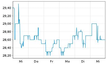 Chart Progress-Werk Oberkirch AG - 1 semaine