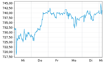 Chart RATIONAL AG - 1 semaine