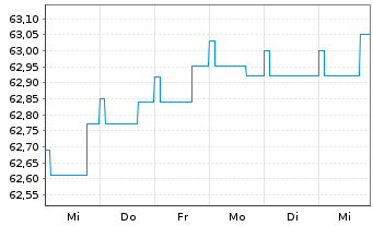 Chart Deka-Nachhaltigkeit Kommunal Inhaber-Anteile I (A) - 1 Woche