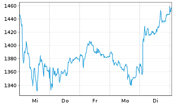 Chart Rheinmetall AG - 1 Week