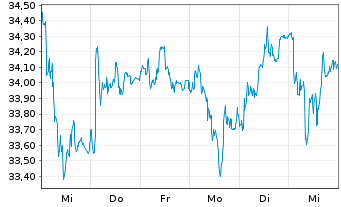 Chart RWE AG - 1 Woche