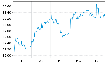 Chart RWE AG - 1 Woche