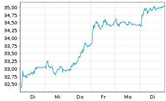 Chart RWE AG - 1 semaine