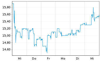 Chart RHÖN-KLINIKUM AG - 1 Week