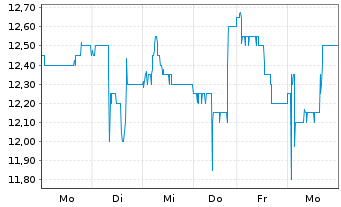 Chart RHÖN-KLINIKUM AG - 1 Week