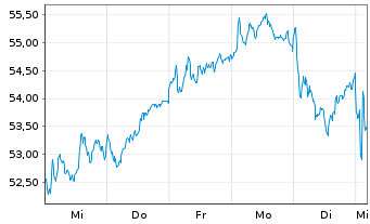 Chart Mercedes-Benz Group AG - 1 semaine