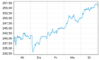 Chart SAP SE - 1 semaine