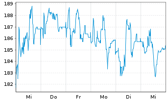 Chart Sartorius AG - 1 semaine