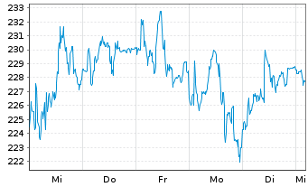 Chart Sartorius AG VZ - 1 semaine