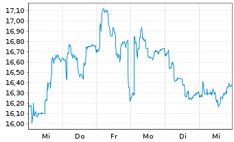 Chart Koenig & Bauer AG - 1 semaine