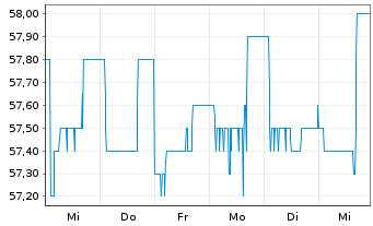 Chart First Sensor AG - 1 Week