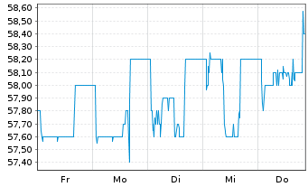 Chart First Sensor AG - 1 Woche
