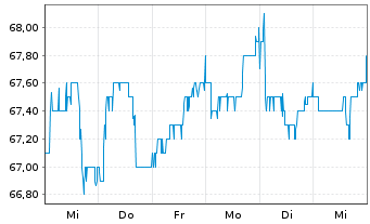 Chart SNP Schnei.Neureith.&Partn.SE - 1 Week