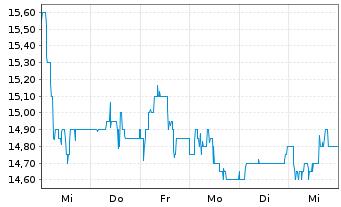 Chart Schloss Wachenheim AG - 1 Week