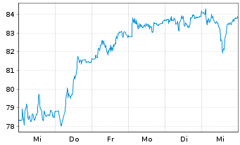 Chart Sixt SE - 1 semaine