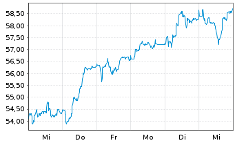 Chart Sixt SE VZ - 1 Week